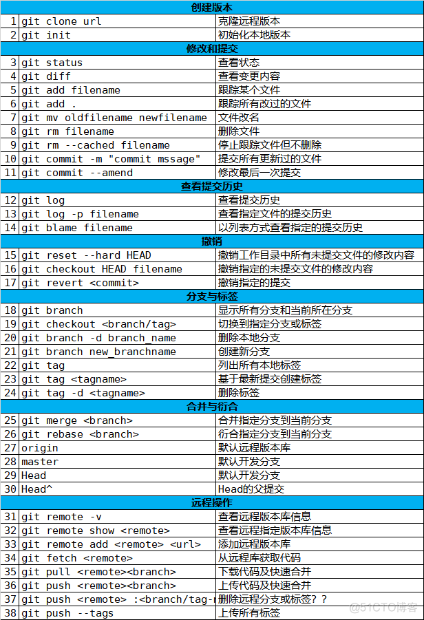 git 常见的命令和错误_编程