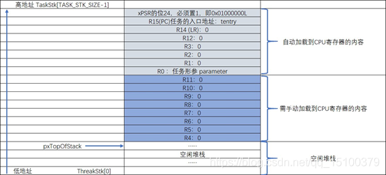 FreeRTOS 任务切换细节_FreeRTOS_02