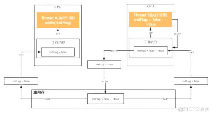 锁：java内存模型JMM（JMM）_java内存模型_04