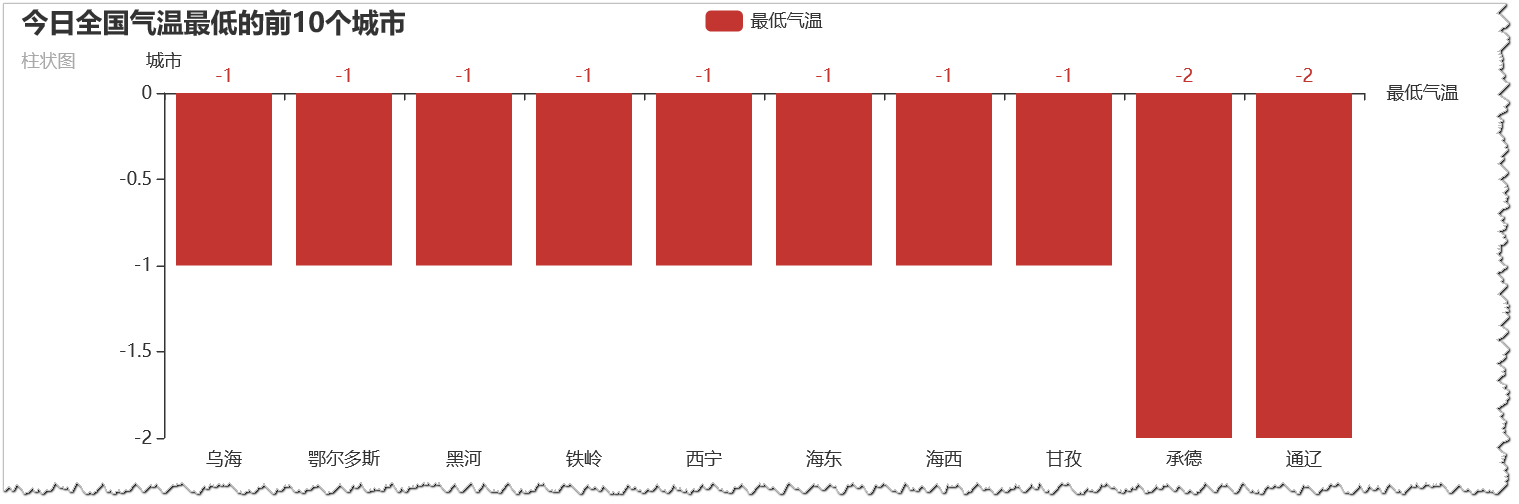 【Python3 爬虫】U14_爬取中国天气网_chrome_05