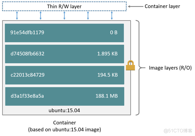 Docker Copy On Write_数据