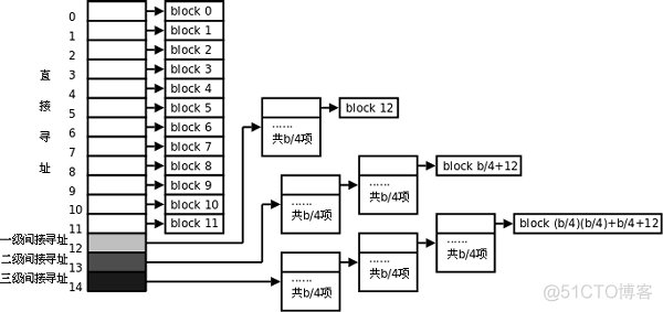 ext2文件系统_数据块_06