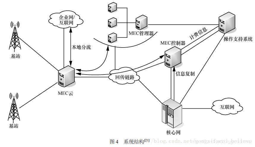 5G 与 MEC 边缘计算_虚拟化_61