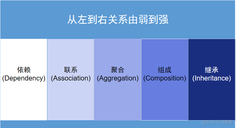 UML概述_依赖关系_07