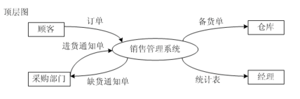 如何画数据流图_数据字典_04