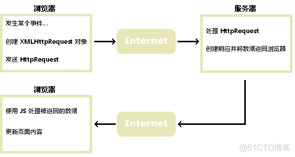 AJAX 是什么？_xml