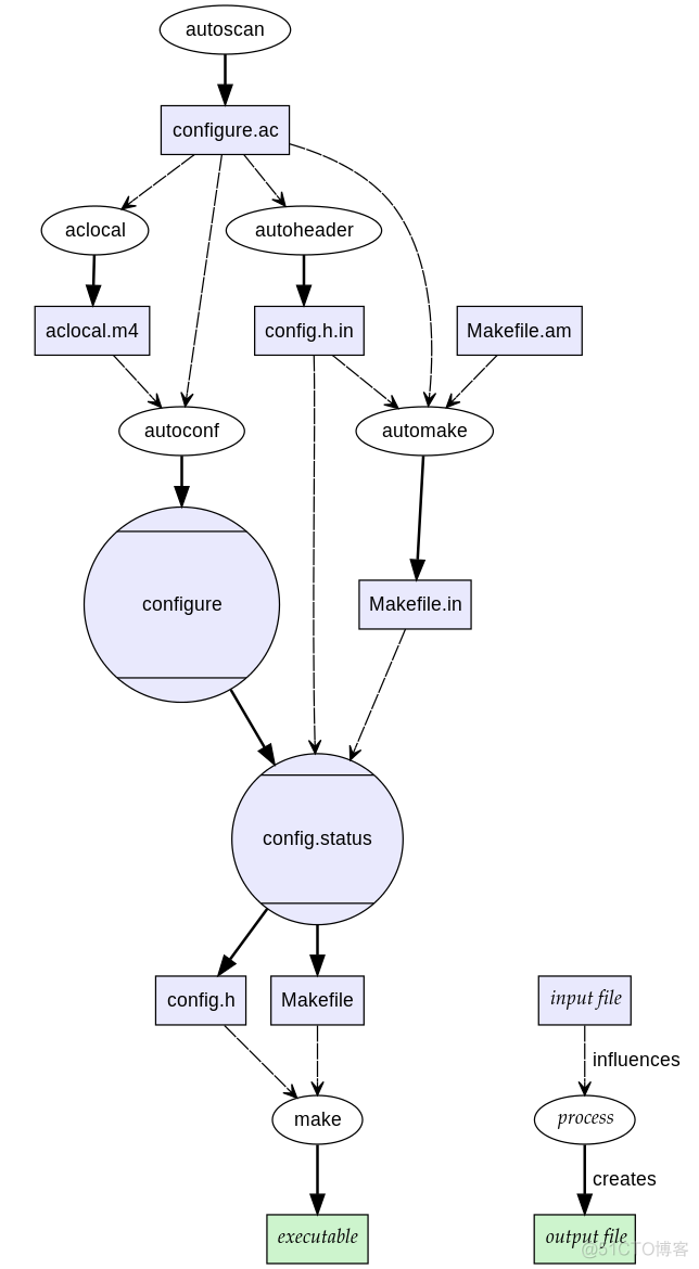 GNU autotools 安装和使用_#include