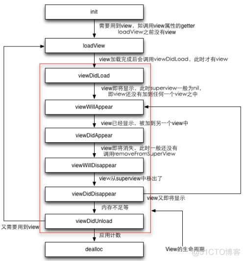 iOS控制器生命周期_加载