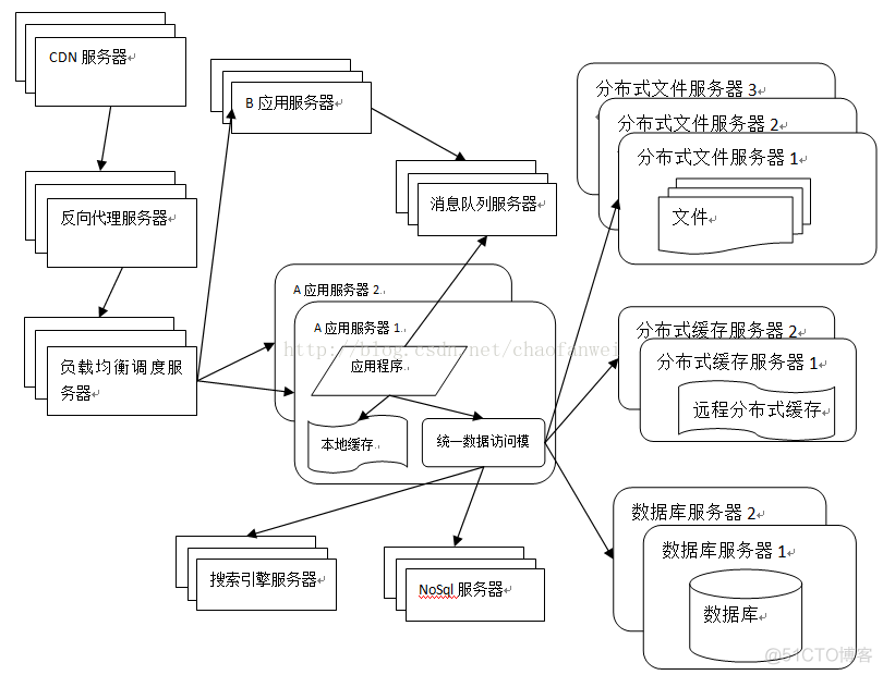 [置顶]        大型网站技术架构（一）大型网站架构演化_数据库_09