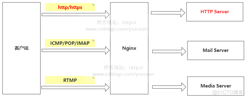 nginx 反向代理_nginx