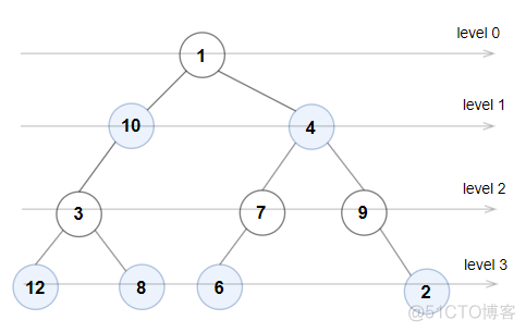 [LeetCode] 1609. Even Odd Tree_tree