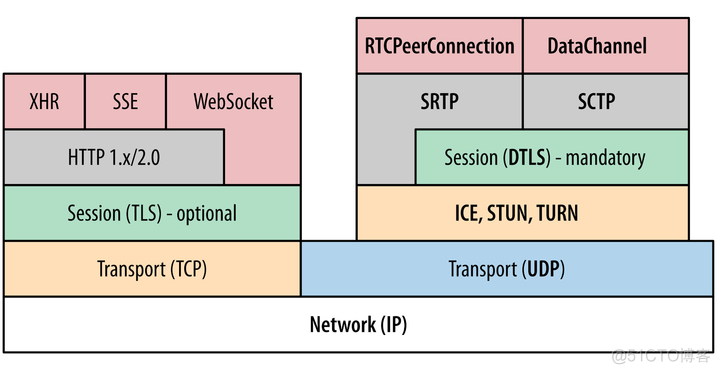 基于 WebRTC 技术的实时通信服务开发实践_c++_02