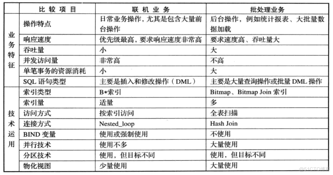 OLTP  OLAP_关系数据库