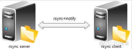 linux服务器之间的文件同步;rsync+inotifywait；同步多个目录_linux服务器之间的文件同步