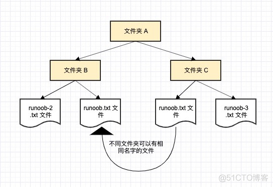 python之（22）基础总结（5）_命名空间