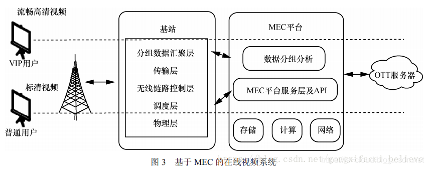 5G 与 MEC 边缘计算_5g_62