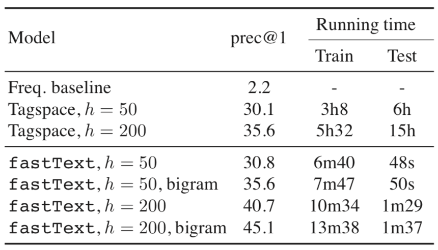 论文阅读：《Bag of Tricks for Efficient Text Classification》_数据集_06