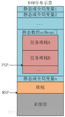 FreeRTOS 任务切换细节_寄存器