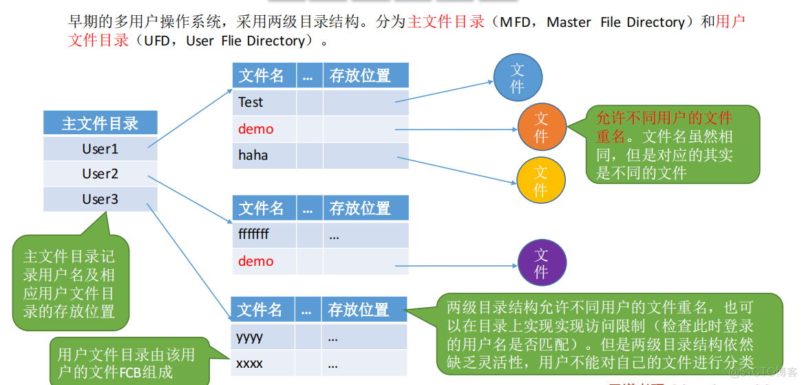 操作系统——文件系统概述、文件逻辑地址、目录、物理地址_文件系统_21