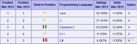 【Objective-C】01-Objective-C概述_ios