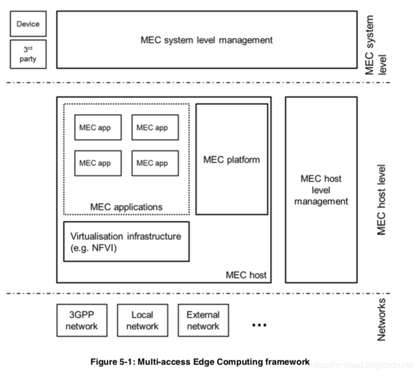 5G 与 MEC 边缘计算_5g_70