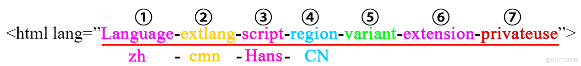 HTML5中的lang属性，zh-CN还是zh-Hans？_大小写