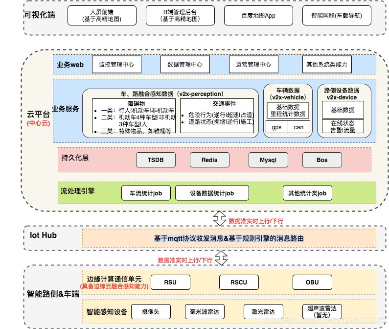 V2X车路协同云控数据平台业务整理_自动驾驶