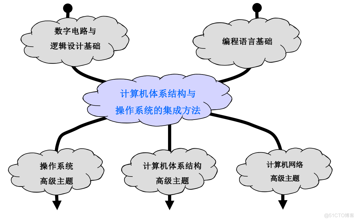 计算机体系结构——概述_体系结构_03