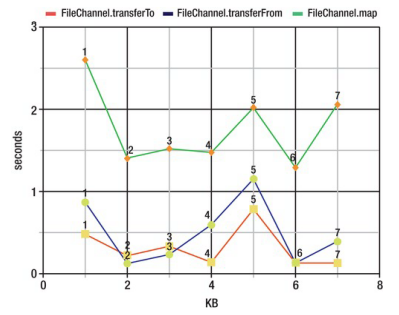 Java 复制大文件方式（nio2 FileChannel 拷贝文件能力测试）_直接模式_02