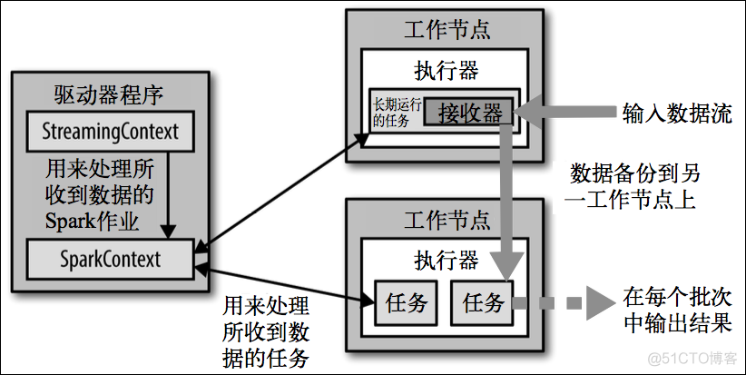 大数据技术之_19_Spark学习_04_Spark Streaming 应用解析 + Spark Streaming 概述、运行、解析 + DStream 的输入、转换、输出 + 优化_kafka_11