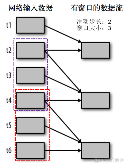 大数据技术之_19_Spark学习_04_Spark Streaming 应用解析 + Spark Streaming 概述、运行、解析 + DStream 的输入、转换、输出 + 优化_Spark_31