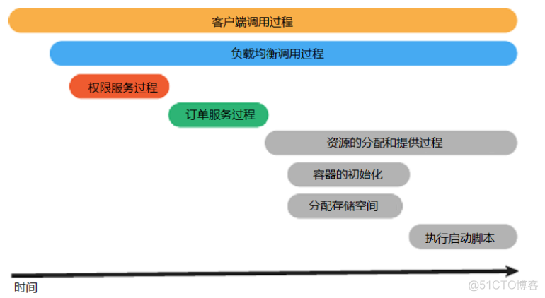 【转】Skywalking概述_分布式系统_03