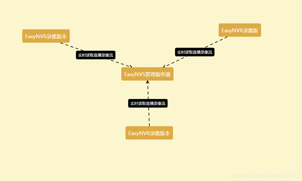 网络摄像机进行互联网视频直播录像方案的选择，EasyNVS or EasyCloud or EasyGBS？_视频流_04