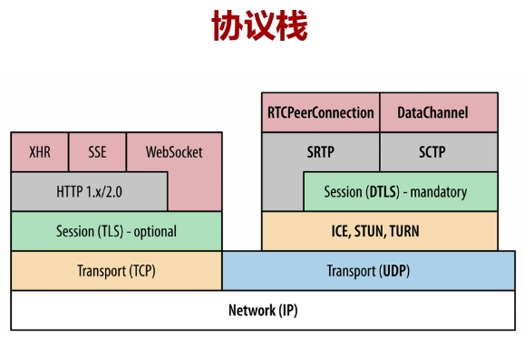 WebRTC学习（十一）实时数据传输网络协议详解_WebRTC