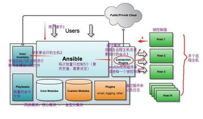 自动化运维工具——ansible详解（一）_sed