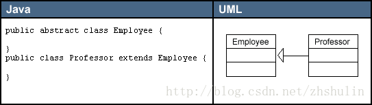 UML类图符号 各种关系说明以及举例_java_14