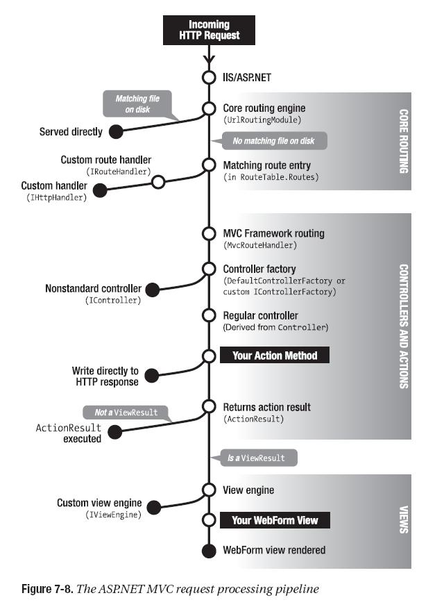 The ASP.NET MVC Request Processing Line_mob604756fa4732的技术博客_51CTO博客