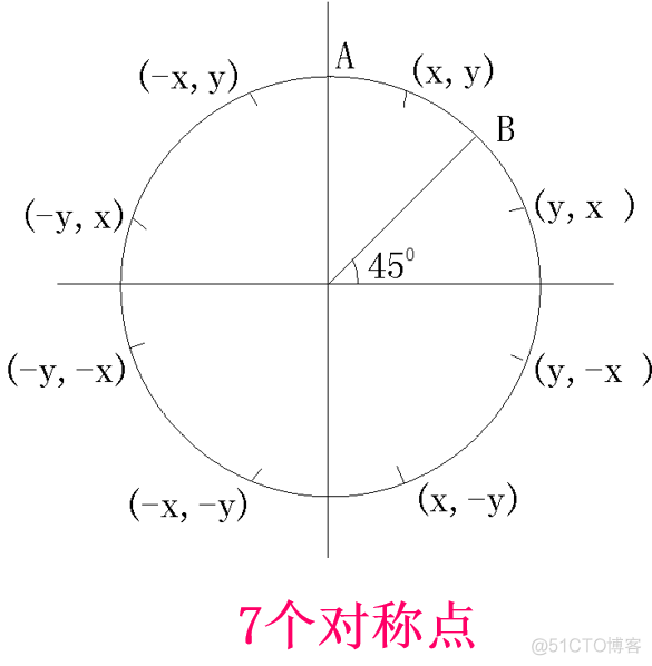 计算机图形学——圆的扫描转换（基本光栅图形算法）_ico_03