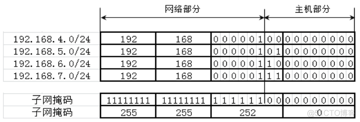 第5章 IP地址和子网划分（4）_超网合并网段_实例分析_03