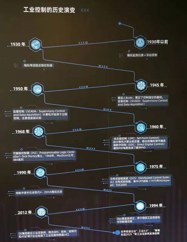 工业控制系统_数据