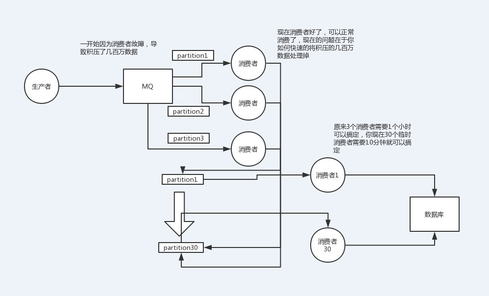 消息积压---一般处理方法_数据库