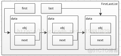 Java单链表、双端链表、有序链表实现_删除表_02