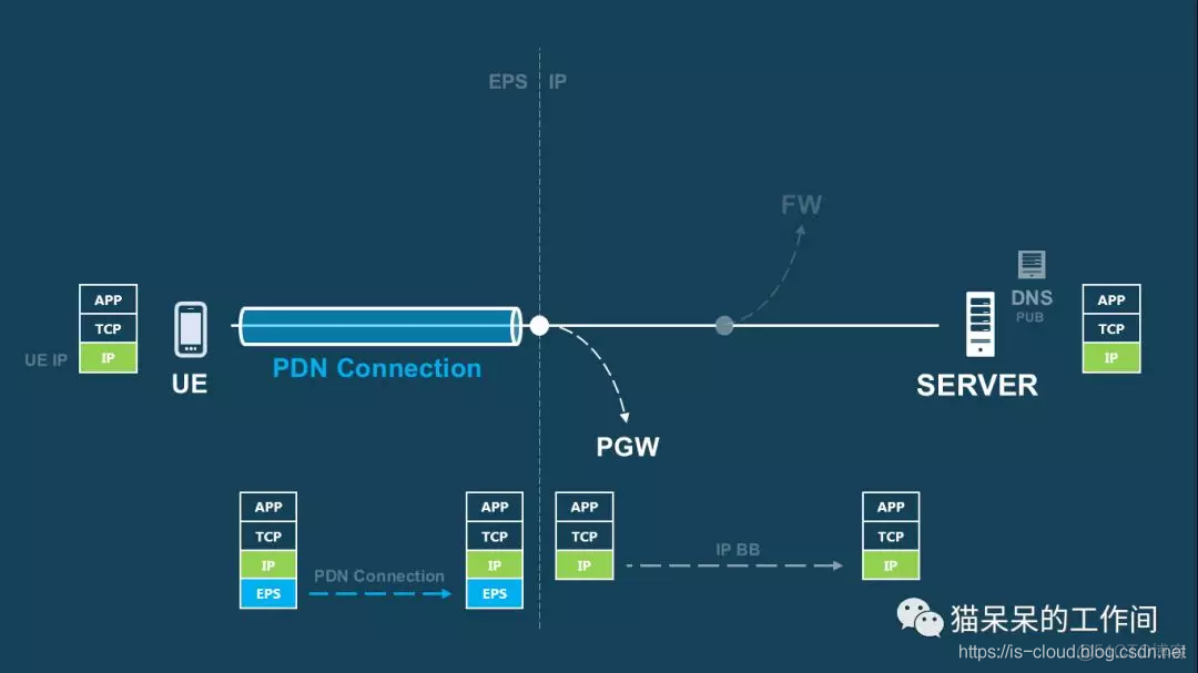 4G EPS 中的 PDN Connection_3g
