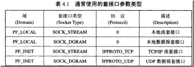 Linux Socket学习--套接口的类型和协议_数据