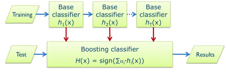 集成学习--Bagging、Boosting、Stacking、Blending_权重_06