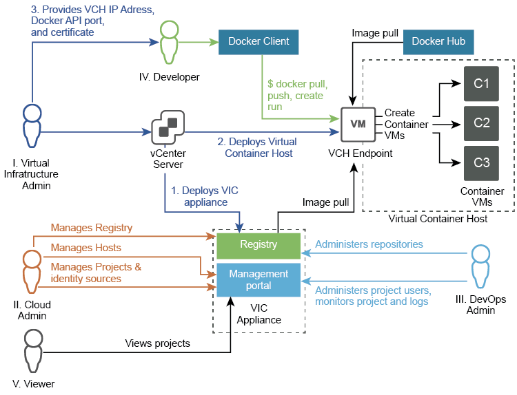 VMware VIC_github_03