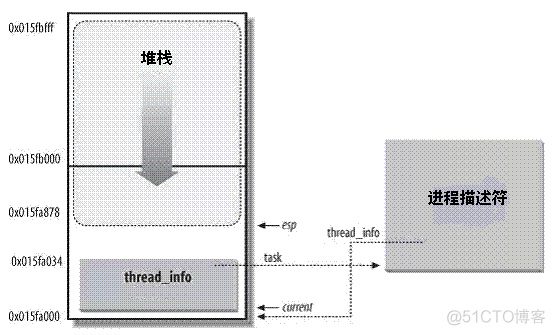 Linux进程描述符task_struct结构体详解--Linux进程的管理与调度（一）_#ifdef_02