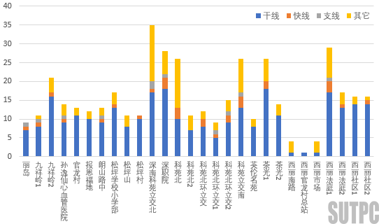 城市公交走廊出行特征分析_数据_14