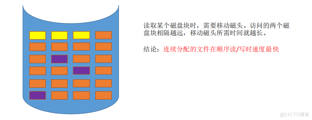 操作系统——文件系统概述、文件逻辑地址、目录、物理地址_文件目录_34