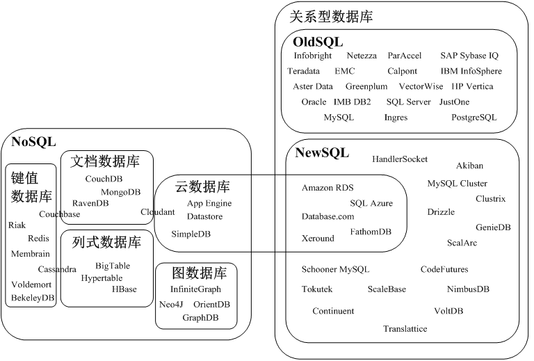 SQL,NoSQL和NewSQL的区别_nosql_03